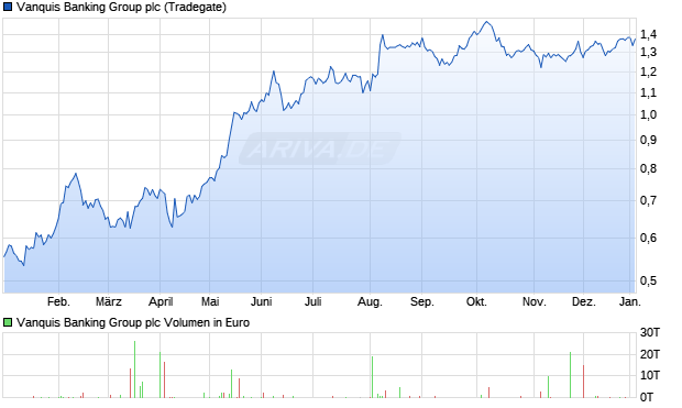 Vanquis Banking Group Aktie Chart