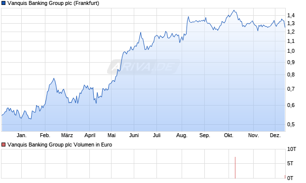 Vanquis Banking Group Aktie Chart