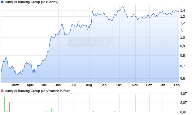 Vanquis Banking Group Aktie Chart