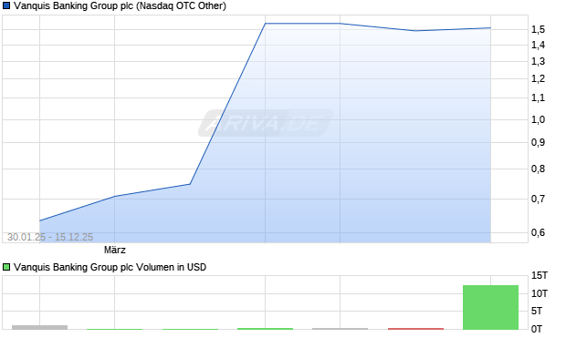 Vanquis Banking Group Aktie Chart