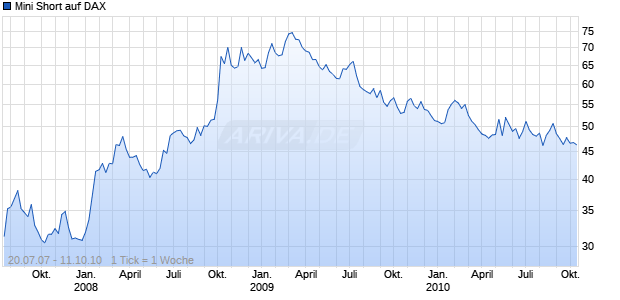 Mini Short auf DAX [BNP Paribas] Chart