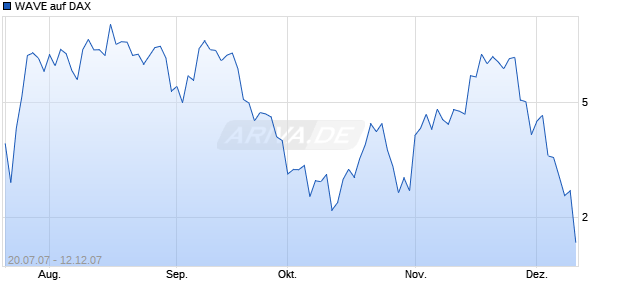 WAVE auf DAX [Deutsche Bank] Chart