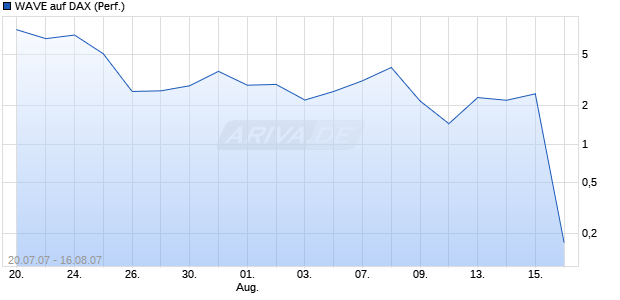 WAVE auf DAX (Performance) [Deutsche Bank] Chart