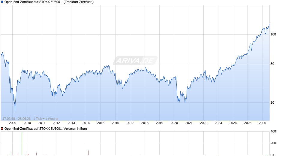 Open-End-Zertifikat auf STOXX EU600 Banks NTR  Chart