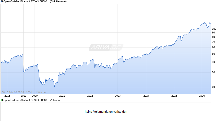 Open-End-Zertifikat auf STOXX EU600 Banks NTR  Chart