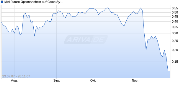 Mini Future Optionsschein auf Cisco Systems [Goldman Sachs] Chart
