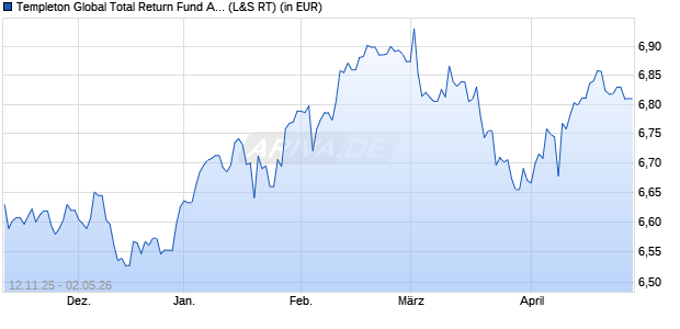 Performance des Templeton Global Total Return Fund A (Ydis) EUR (WKN A0MR7Z, ISIN LU0300745725)