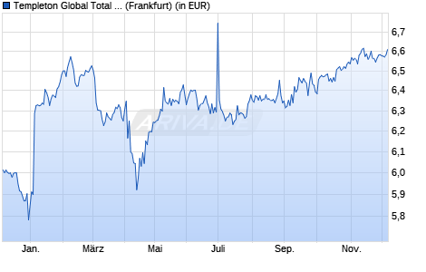 Performance des Templeton Global Total Return Fund A (Ydis) EUR (WKN A0MR7Z, ISIN LU0300745725)