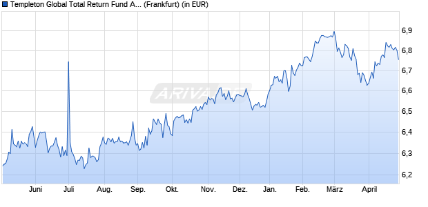 Performance des Templeton Global Total Return Fund A (Ydis) EUR (WKN A0MR7Z, ISIN LU0300745725)