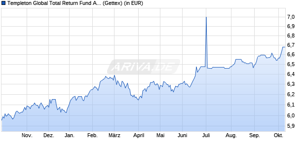 Performance des Templeton Global Total Return Fund A (Ydis) EUR (WKN A0MR7Z, ISIN LU0300745725)