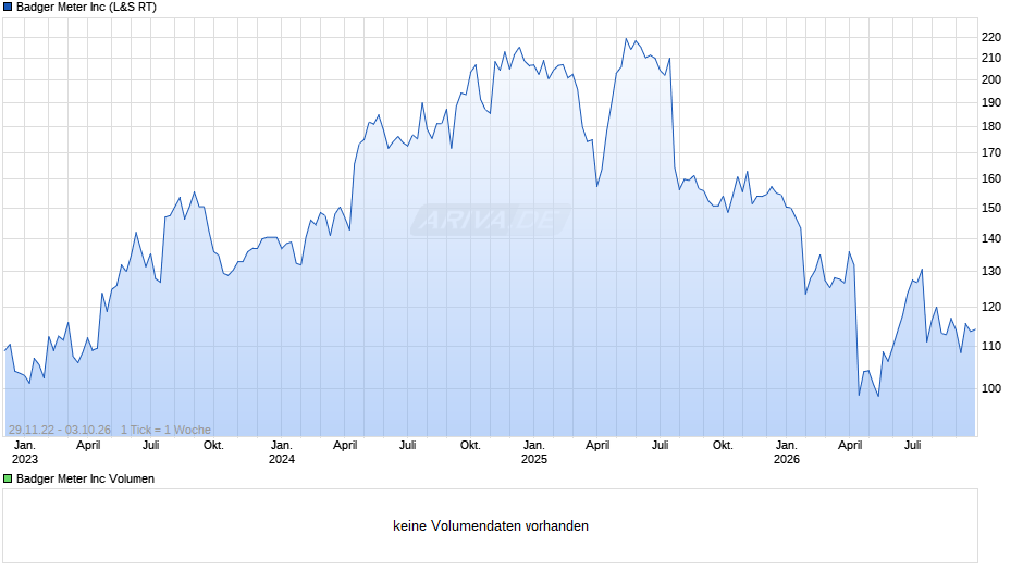 Badger Meter Chart
