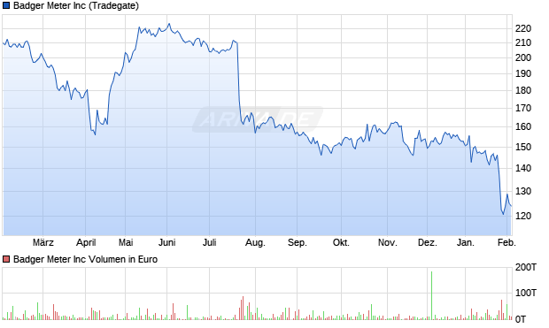 Badger Meter Aktie Chart