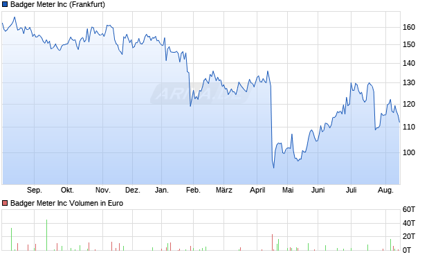 Badger Meter Aktie Chart