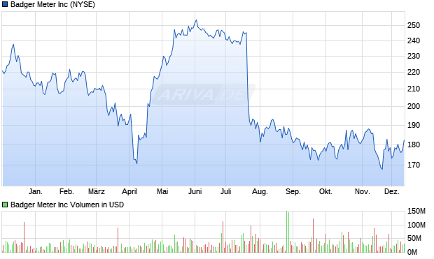 Badger Meter Aktie Chart