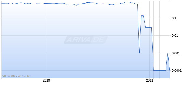 PIKE RIVER COAL LTD Chart