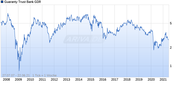 Guaranty Trust Bank GDR Chart