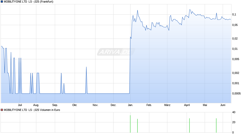 MOBILITYONE LTD  LS -,025 Chart