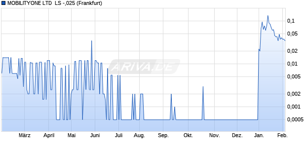 MOBILITYONE LTD  LS -,025 Aktie Chart
