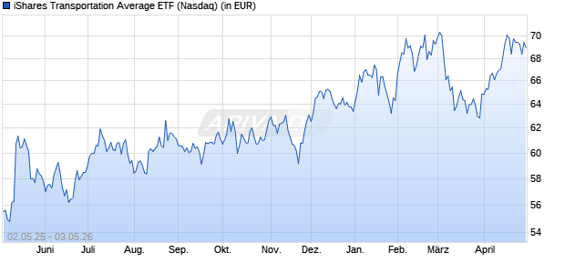 Performance des iShares Transportation Average ETF (WKN A0B5RK, ISIN US4642871929)