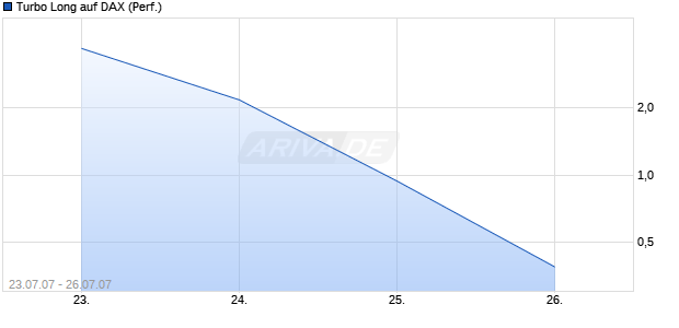 Turbo Long auf DAX (Performance) [Lang & Schwarz] Chart