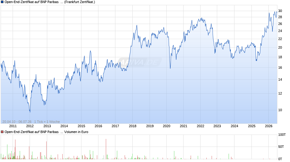 Open-End-Zertifikat auf BNP Paribas  Vietnam PR  Chart