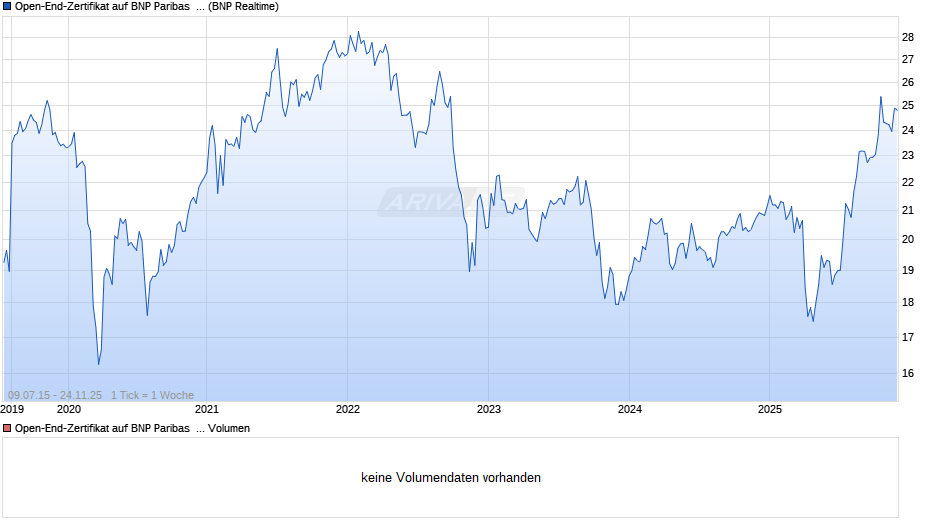 Open-End-Zertifikat auf BNP Paribas  Vietnam PR  Chart