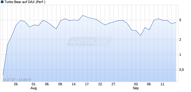 Turbo Bear auf DAX (Performance) [Commerzbank] Chart