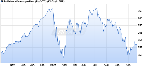Performance des Raiffeisen-Osteuropa-Rent (R) (VTA) (WKN 622854, ISIN AT0000740667)