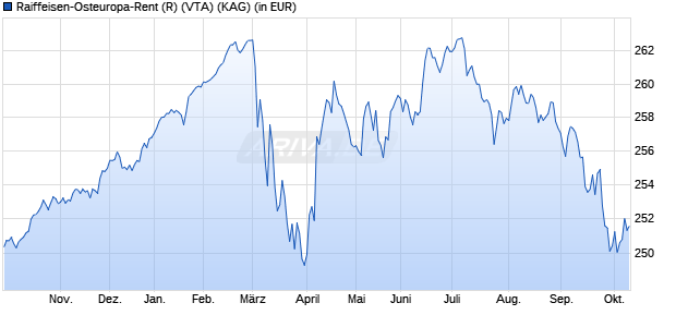 Performance des Raiffeisen-Osteuropa-Rent (R) (VTA) (WKN 622854, ISIN AT0000740667)