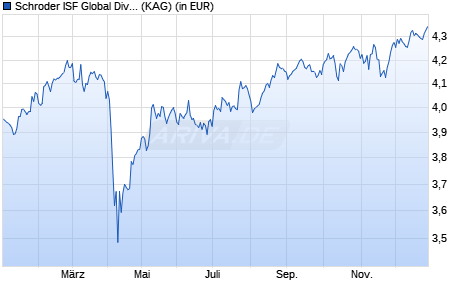 Performance des Schroder ISF Global Dividend Maximiser USD C Dis (WKN A0MWXS, ISIN LU0306809798)
