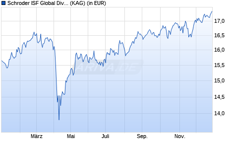 Performance des Schroder ISF Global Dividend Maximiser USD C Acc (WKN A0MWXP, ISIN LU0306807156)
