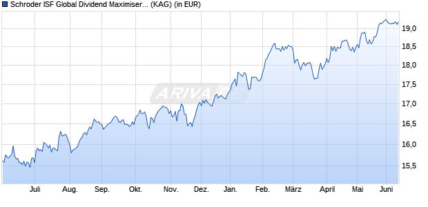 Performance des Schroder ISF Global Dividend Maximiser USD C Acc (WKN A0MWXP, ISIN LU0306807156)
