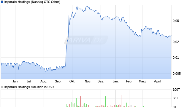 Imperails Holdings Aktie Chart
