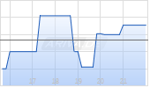 Imperails Holdings Chart