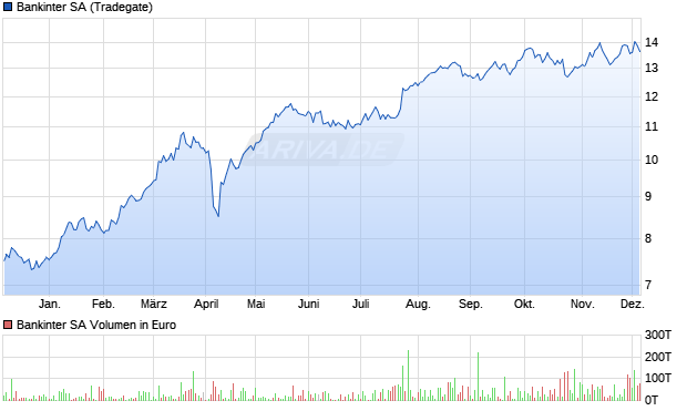 Bankinter Aktie Chart