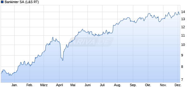 Bankinter Aktie Chart