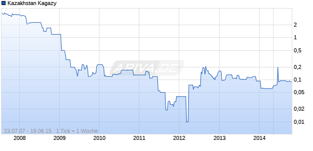 Kazakhstan Kagazy Chart
