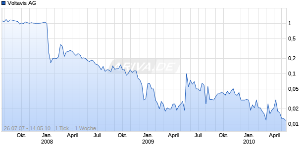 Voltavis AG Chart