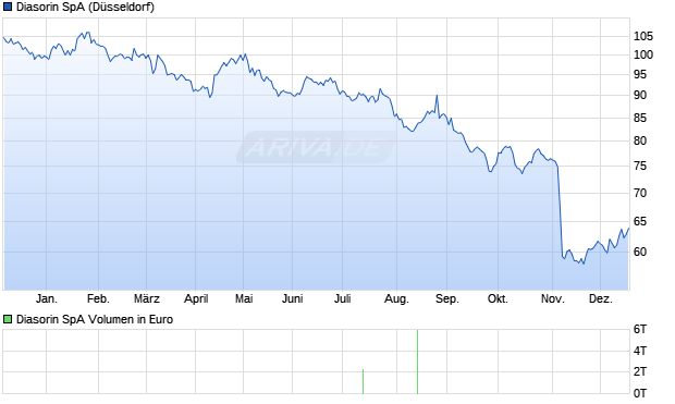 Diasorin Aktie Chart