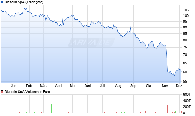 Diasorin Aktie Chart
