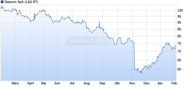 Diasorin Aktie Chart