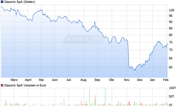 Diasorin Aktie Chart