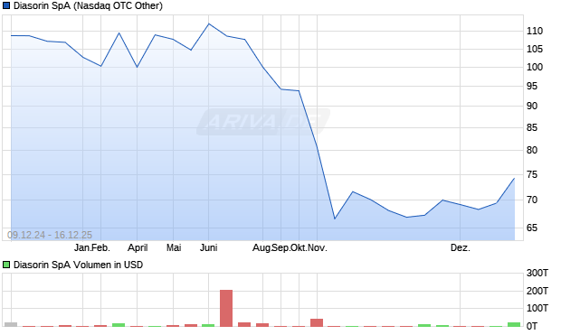 Diasorin Aktie Chart