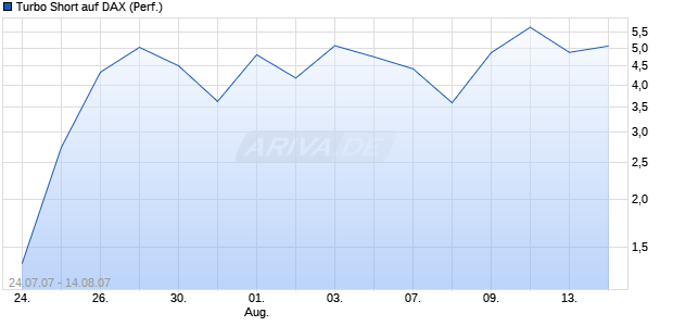 Turbo Short auf DAX (Performance) [Lang & Schwarz] Chart