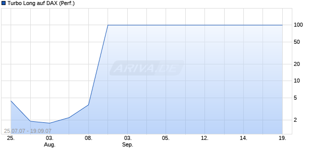Turbo Long auf DAX (Performance) [BNP Paribas] Chart
