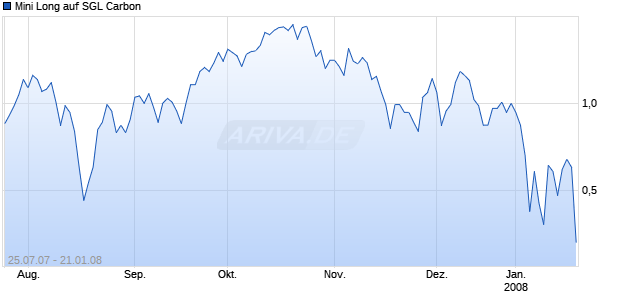 Mini Long auf SGL Carbon [BNP Paribas] Chart
