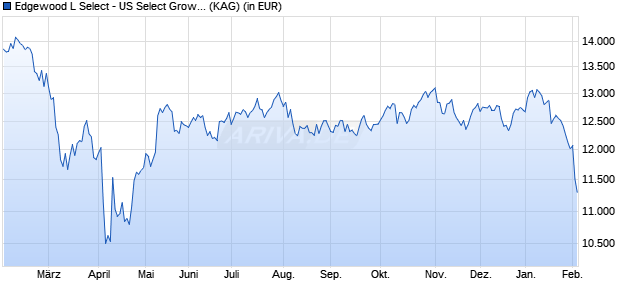 Performance des Edgewood L Select - US Select Growth USD I C (WKN A0MK3M, ISIN LU0225244705)