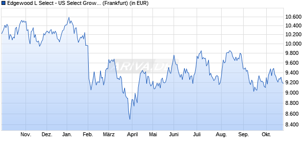 Performance des Edgewood L Select - US Select Growth EUR Hedged A C (WKN A0MWMW, ISIN LU0138007074)