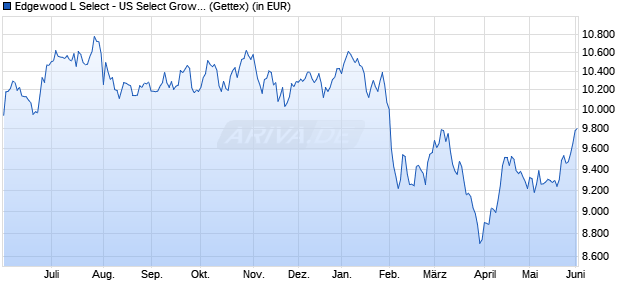 Performance des Edgewood L Select - US Select Growth EUR Hedged A C (WKN A0MWMW, ISIN LU0138007074)