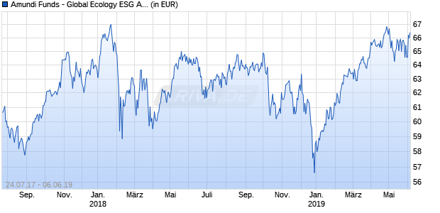 Amundi Funds - Global Ecology ESG A EUR AD (D) Chart